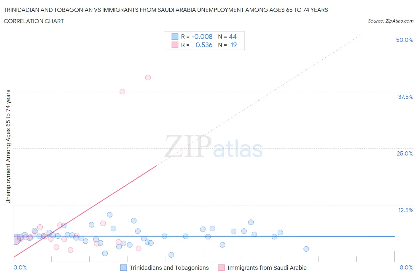 Trinidadian and Tobagonian vs Immigrants from Saudi Arabia Unemployment Among Ages 65 to 74 years