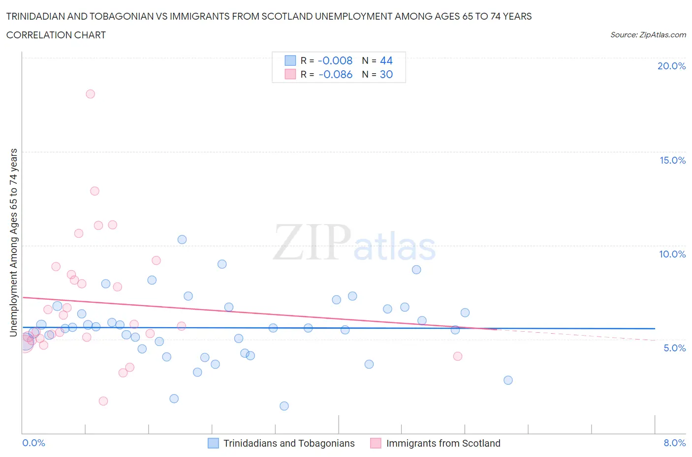Trinidadian and Tobagonian vs Immigrants from Scotland Unemployment Among Ages 65 to 74 years