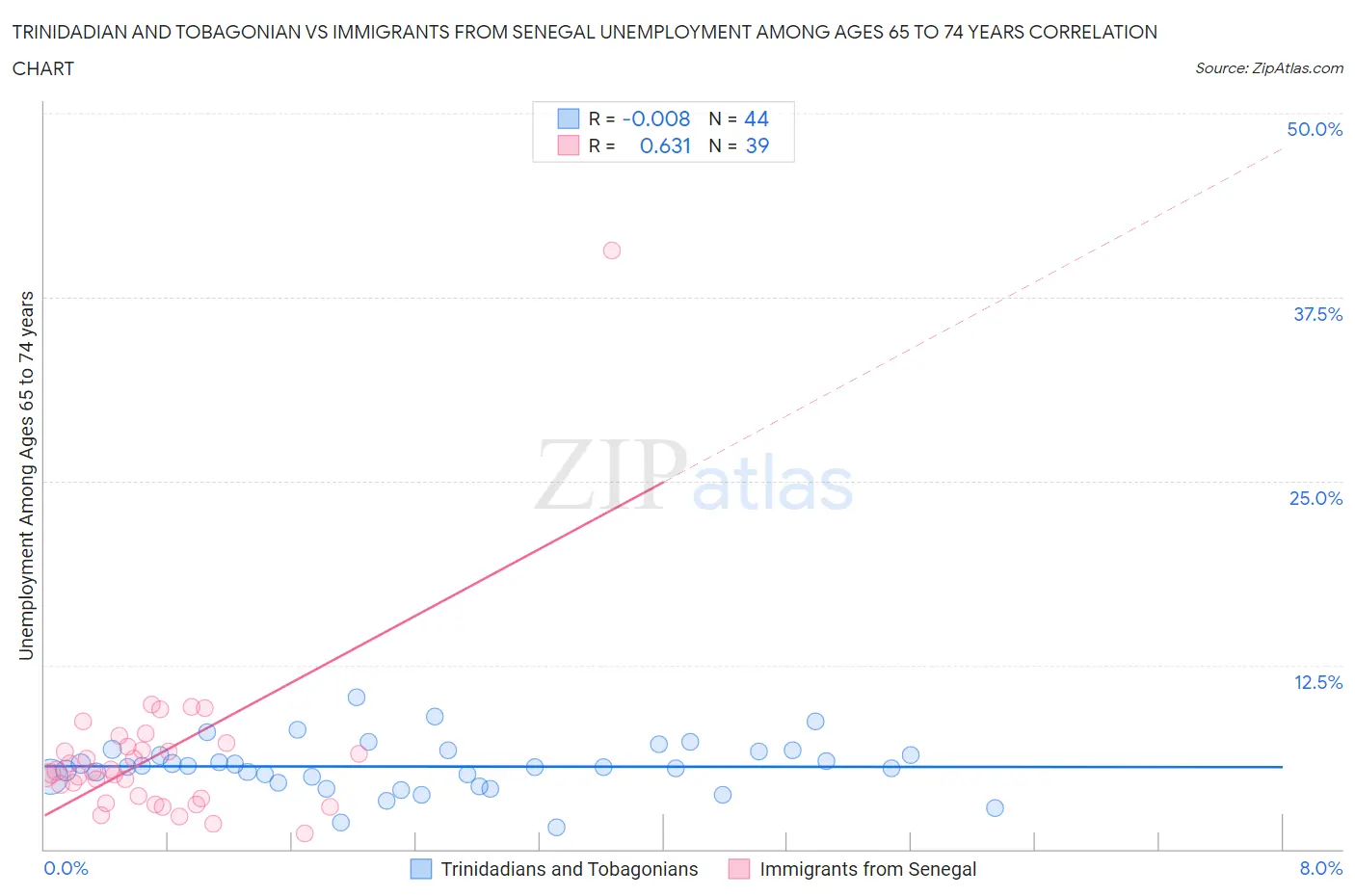 Trinidadian and Tobagonian vs Immigrants from Senegal Unemployment Among Ages 65 to 74 years