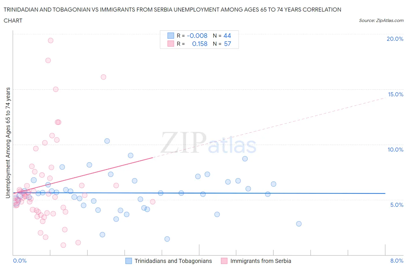 Trinidadian and Tobagonian vs Immigrants from Serbia Unemployment Among Ages 65 to 74 years