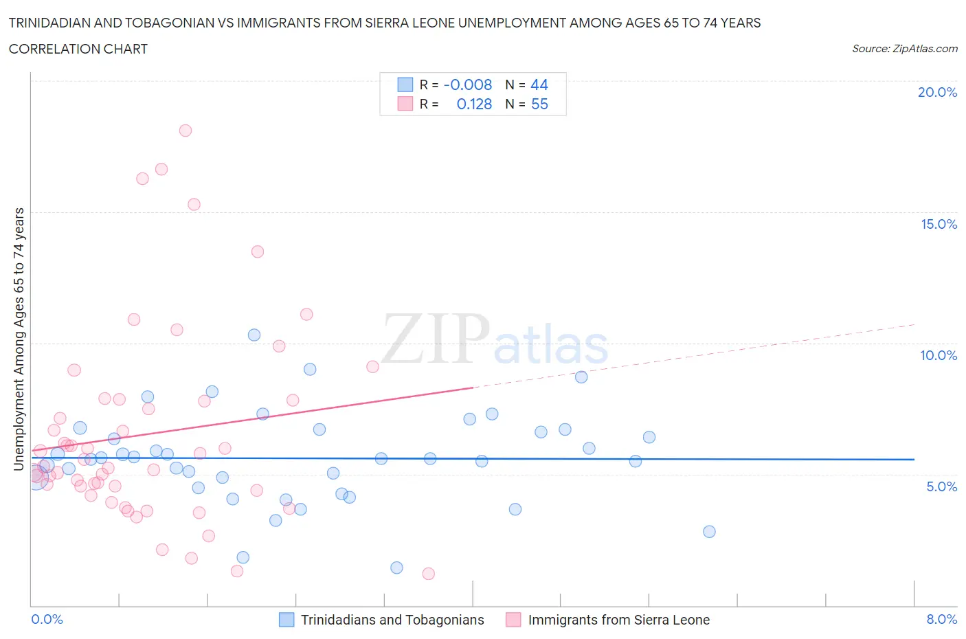 Trinidadian and Tobagonian vs Immigrants from Sierra Leone Unemployment Among Ages 65 to 74 years