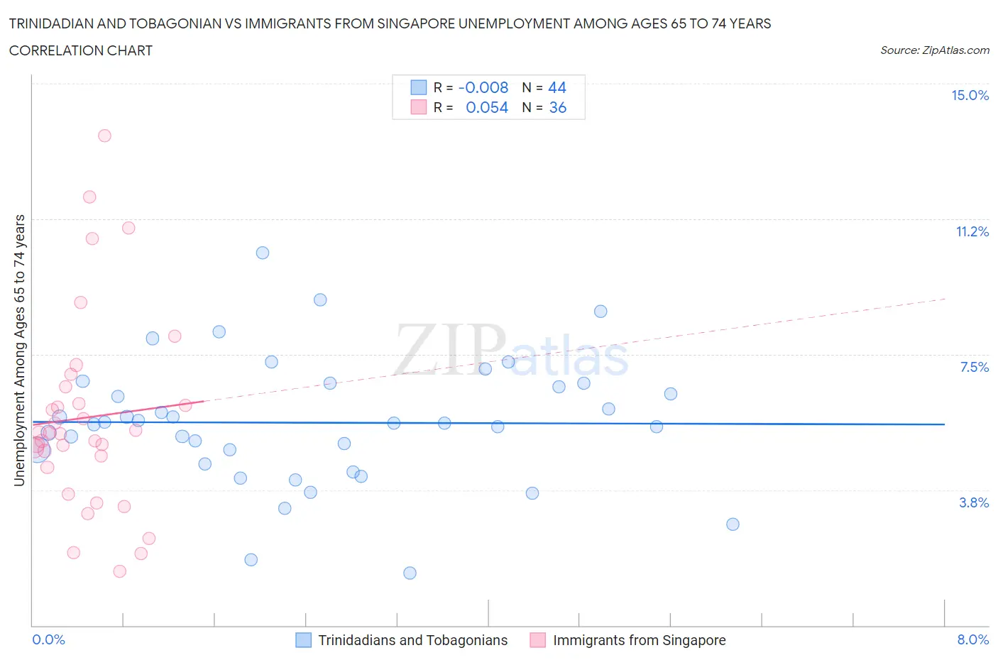 Trinidadian and Tobagonian vs Immigrants from Singapore Unemployment Among Ages 65 to 74 years