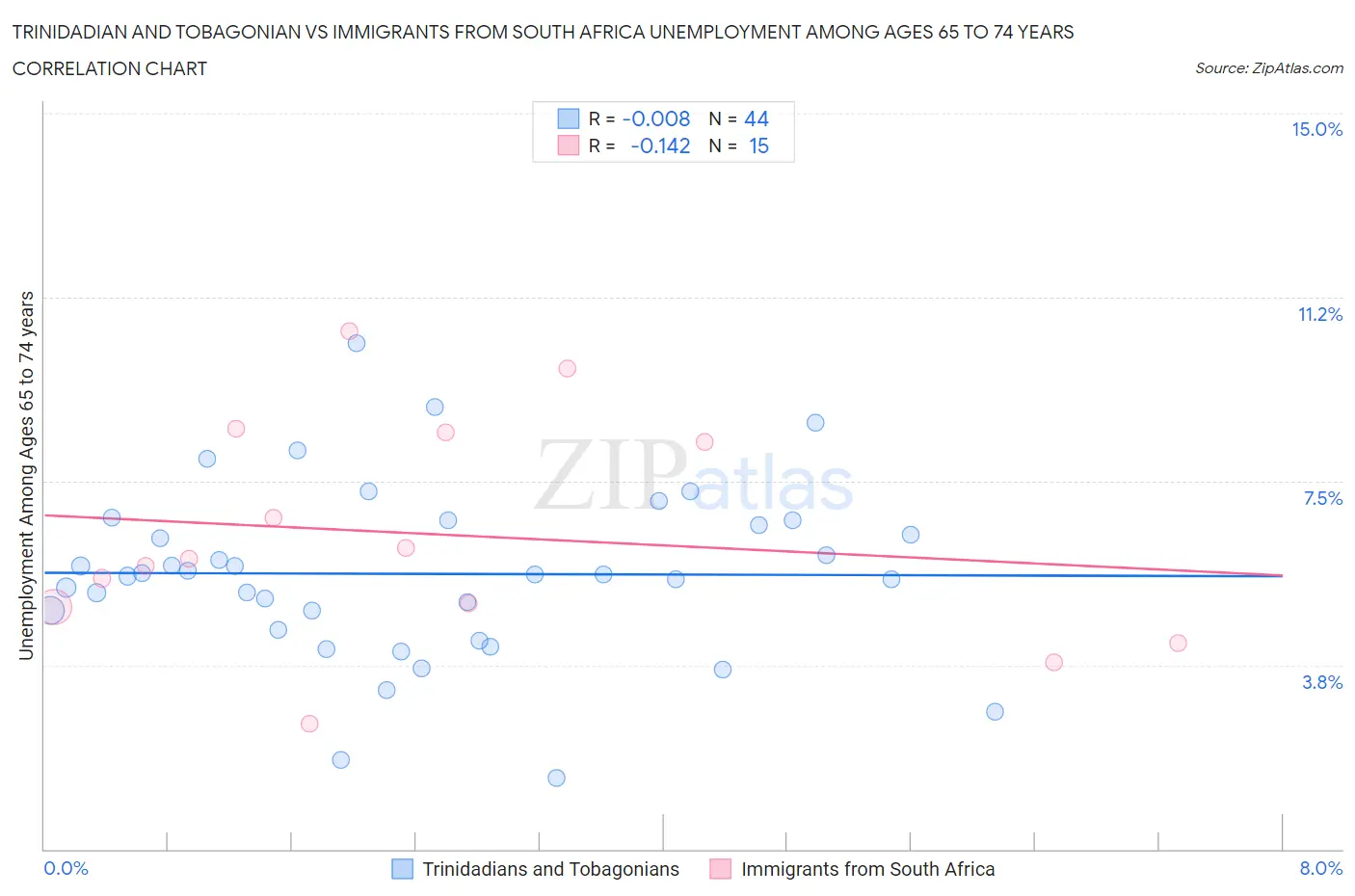 Trinidadian and Tobagonian vs Immigrants from South Africa Unemployment Among Ages 65 to 74 years