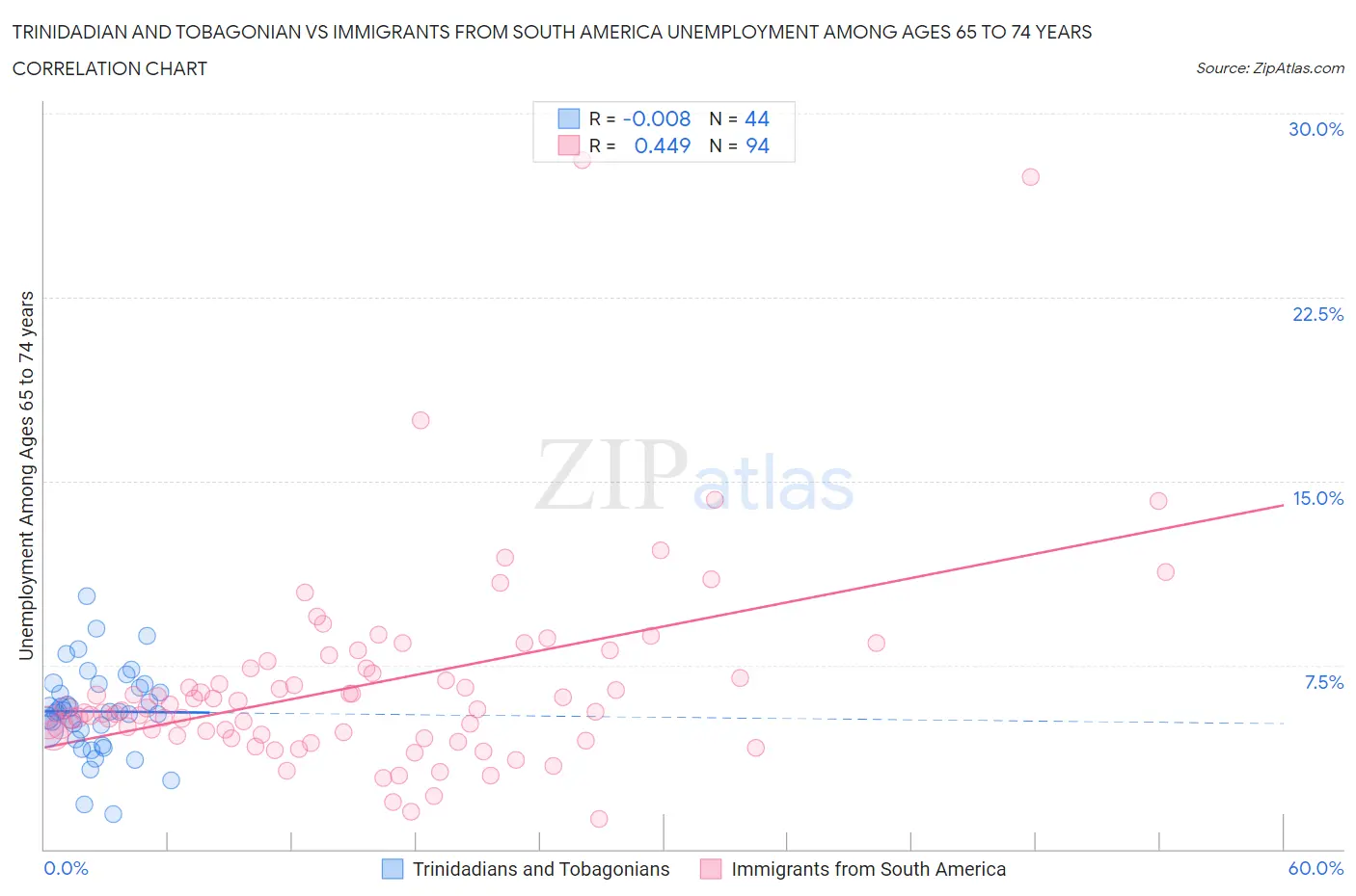 Trinidadian and Tobagonian vs Immigrants from South America Unemployment Among Ages 65 to 74 years