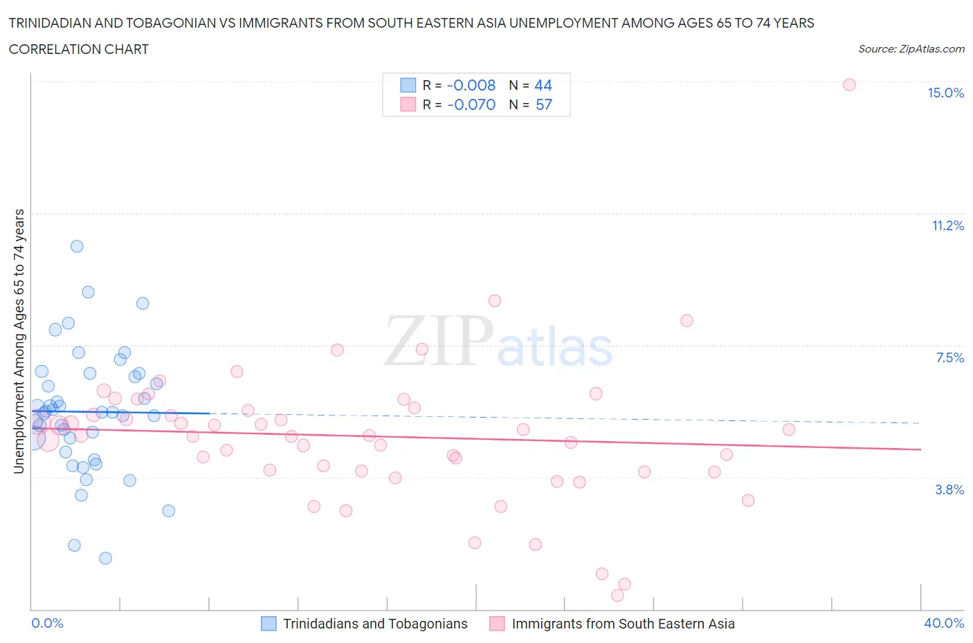 Trinidadian and Tobagonian vs Immigrants from South Eastern Asia Unemployment Among Ages 65 to 74 years