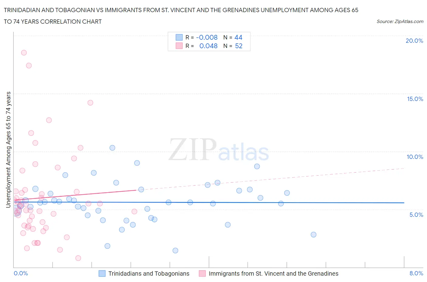 Trinidadian and Tobagonian vs Immigrants from St. Vincent and the Grenadines Unemployment Among Ages 65 to 74 years