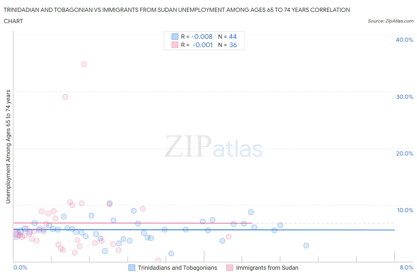 Trinidadian and Tobagonian vs Immigrants from Sudan Unemployment Among Ages 65 to 74 years