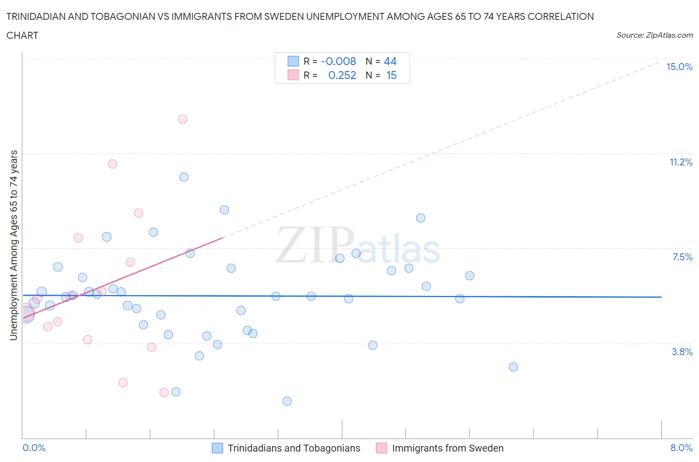 Trinidadian and Tobagonian vs Immigrants from Sweden Unemployment Among Ages 65 to 74 years