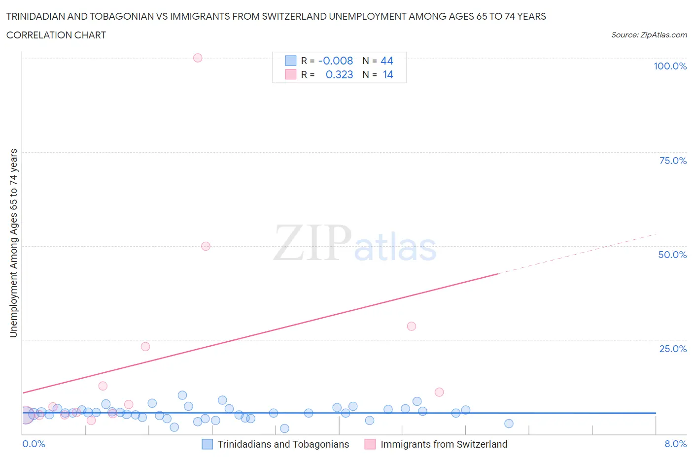 Trinidadian and Tobagonian vs Immigrants from Switzerland Unemployment Among Ages 65 to 74 years