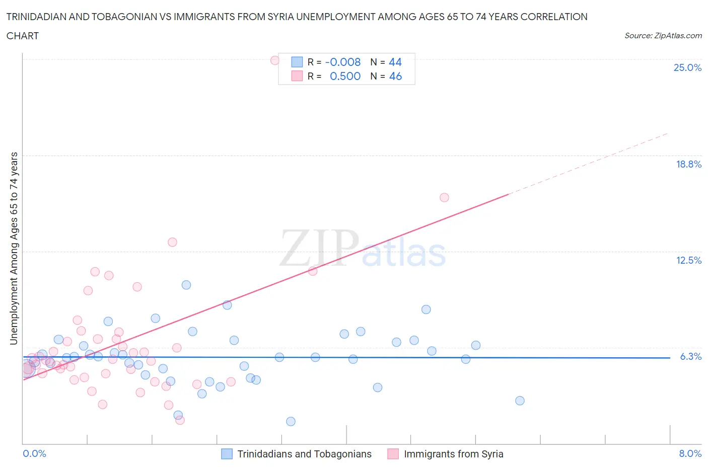Trinidadian and Tobagonian vs Immigrants from Syria Unemployment Among Ages 65 to 74 years
