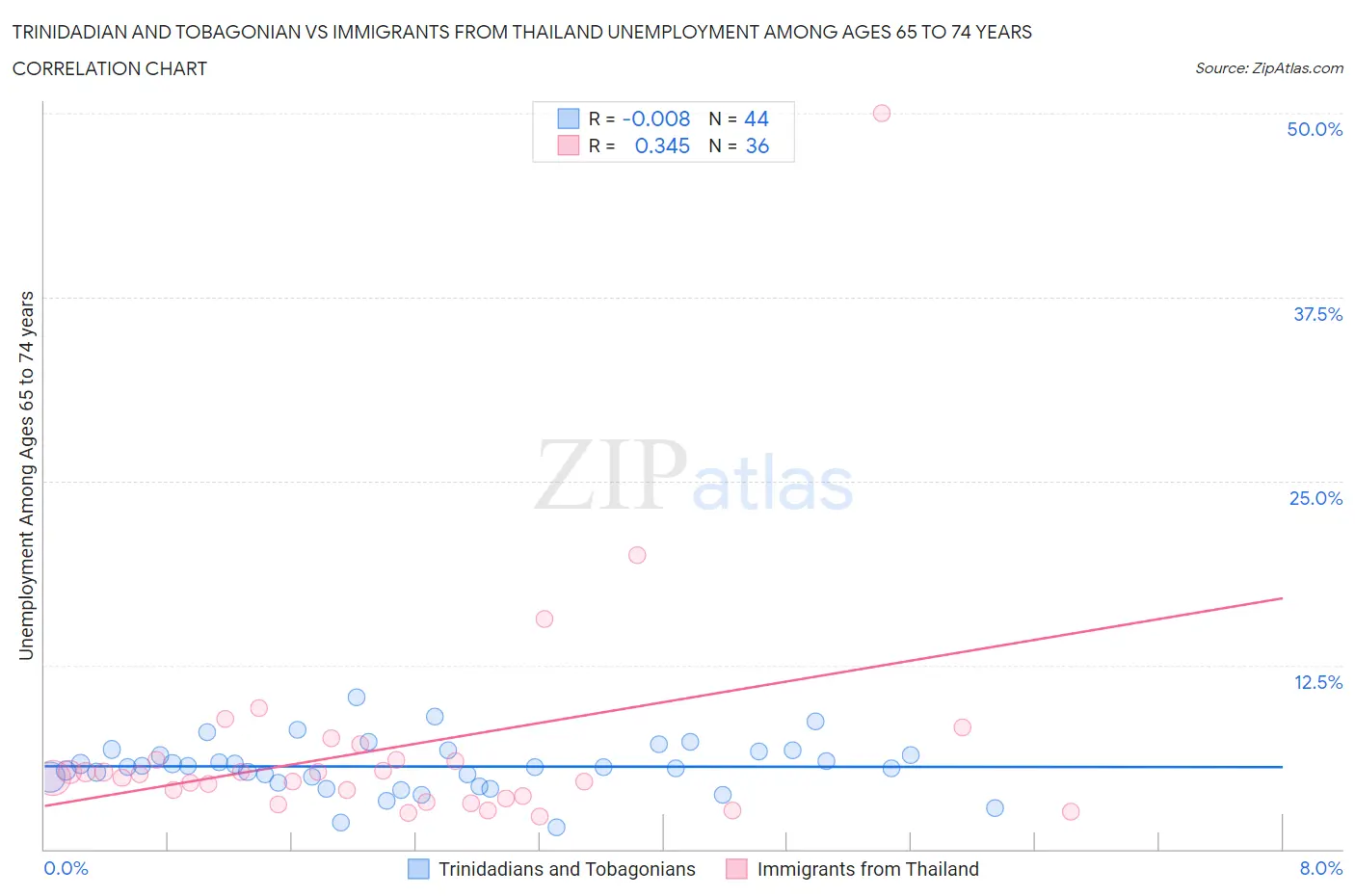 Trinidadian and Tobagonian vs Immigrants from Thailand Unemployment Among Ages 65 to 74 years