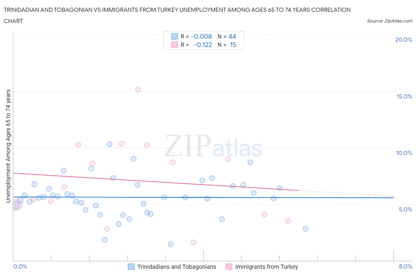Trinidadian and Tobagonian vs Immigrants from Turkey Unemployment Among Ages 65 to 74 years