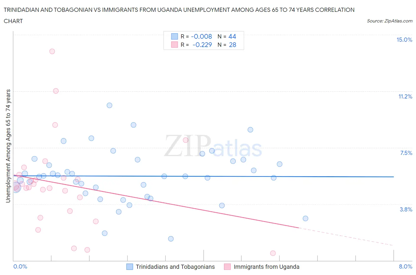 Trinidadian and Tobagonian vs Immigrants from Uganda Unemployment Among Ages 65 to 74 years