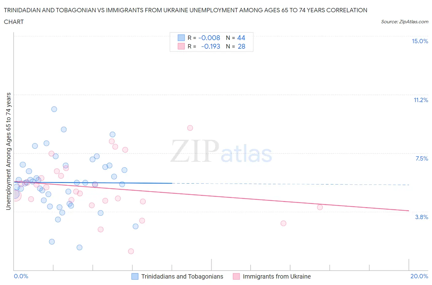 Trinidadian and Tobagonian vs Immigrants from Ukraine Unemployment Among Ages 65 to 74 years