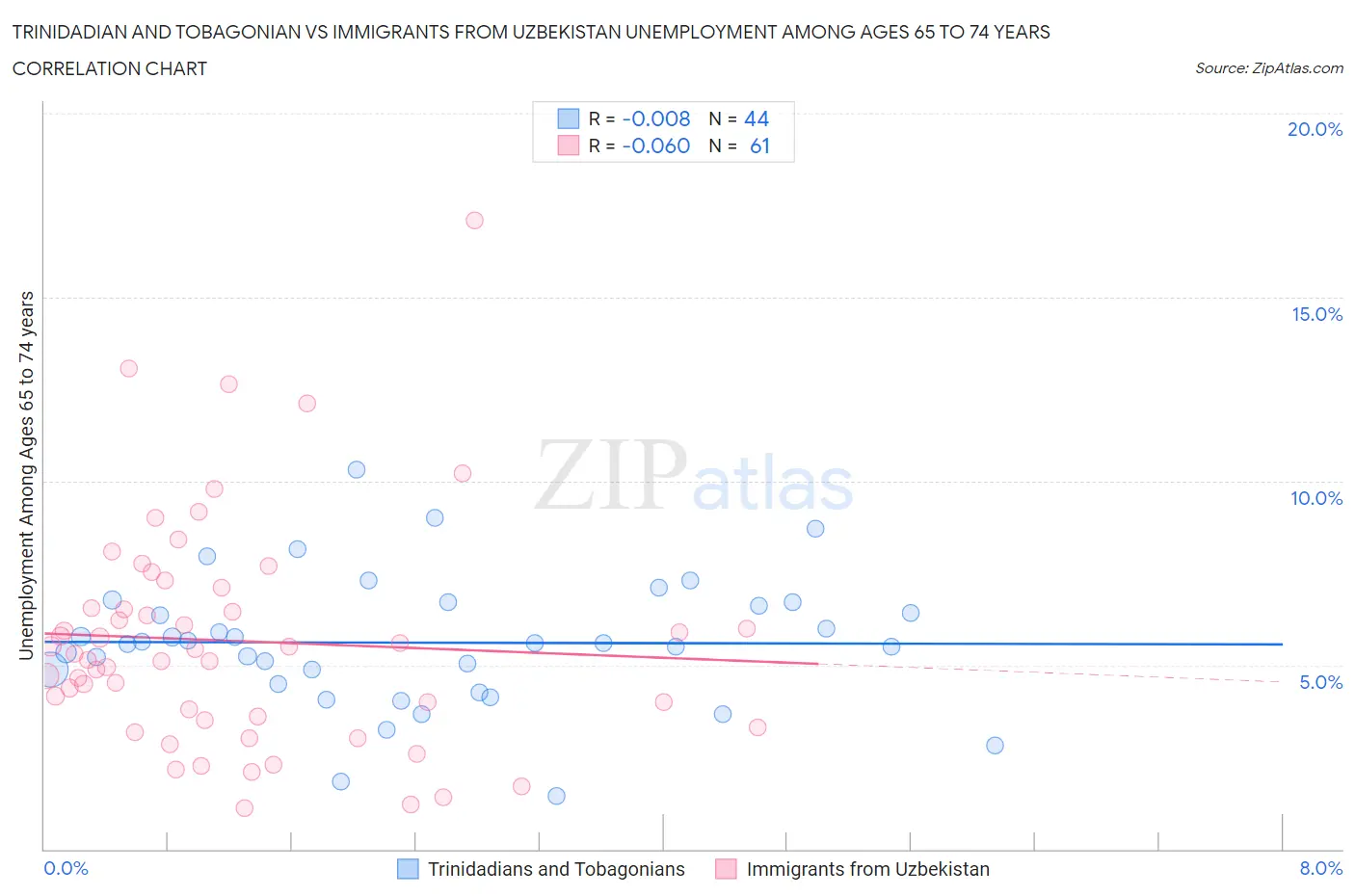 Trinidadian and Tobagonian vs Immigrants from Uzbekistan Unemployment Among Ages 65 to 74 years