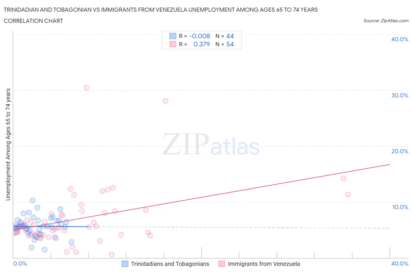Trinidadian and Tobagonian vs Immigrants from Venezuela Unemployment Among Ages 65 to 74 years