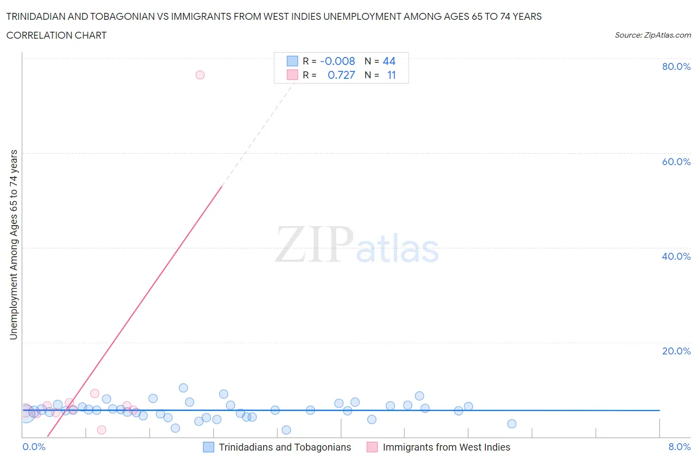 Trinidadian and Tobagonian vs Immigrants from West Indies Unemployment Among Ages 65 to 74 years