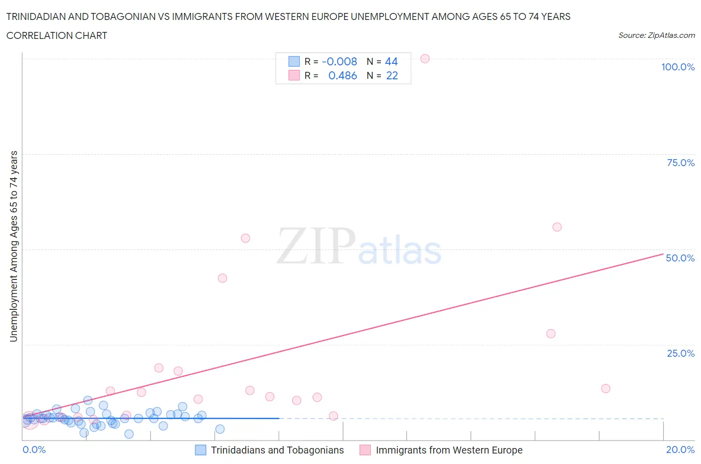Trinidadian and Tobagonian vs Immigrants from Western Europe Unemployment Among Ages 65 to 74 years