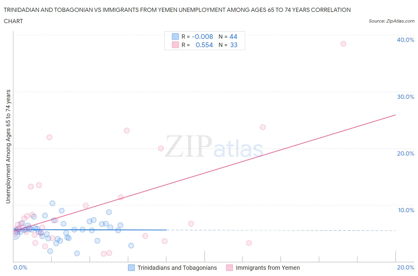 Trinidadian and Tobagonian vs Immigrants from Yemen Unemployment Among Ages 65 to 74 years