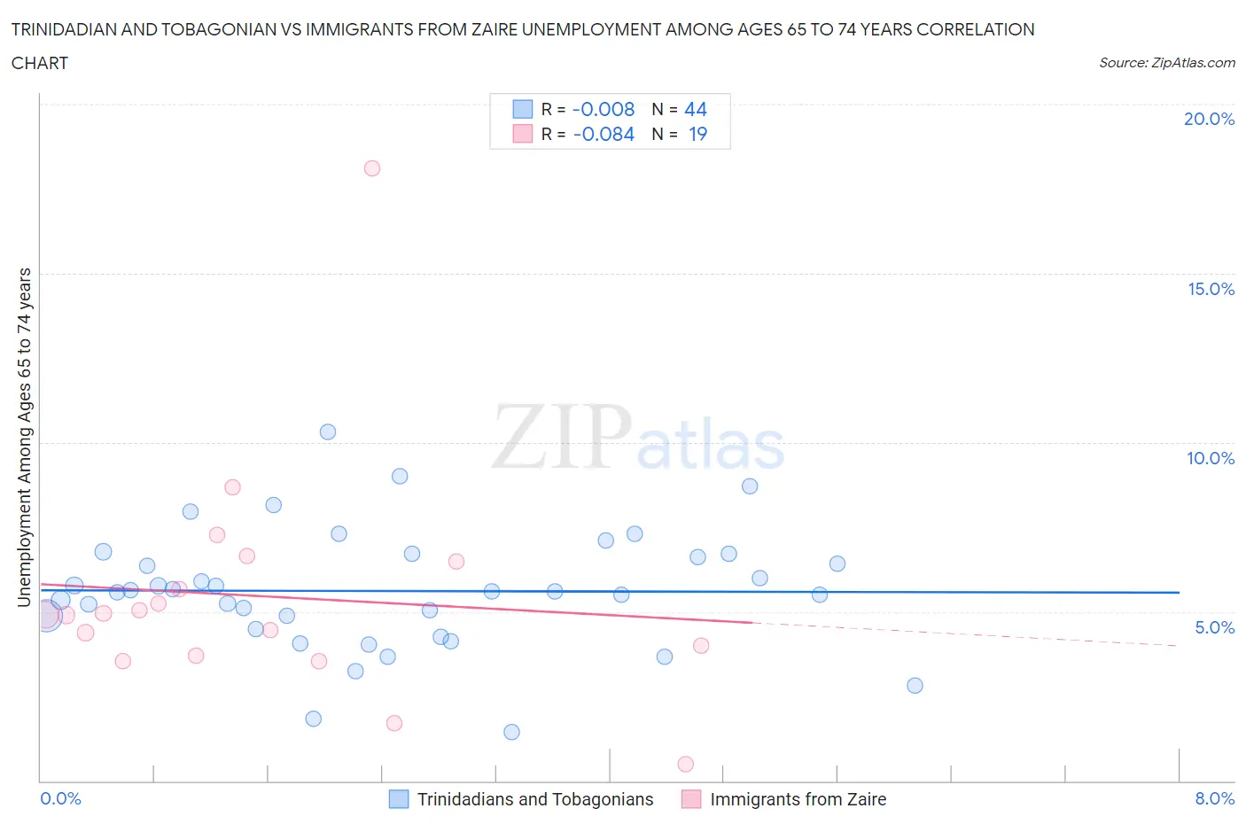 Trinidadian and Tobagonian vs Immigrants from Zaire Unemployment Among Ages 65 to 74 years