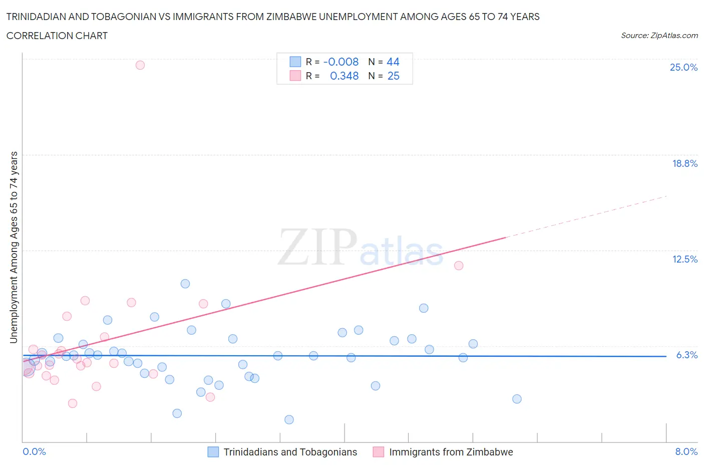Trinidadian and Tobagonian vs Immigrants from Zimbabwe Unemployment Among Ages 65 to 74 years