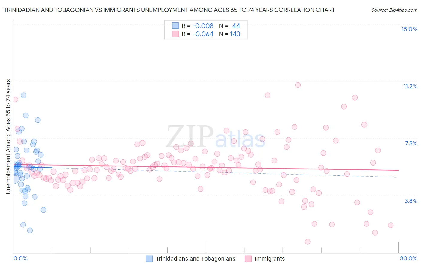 Trinidadian and Tobagonian vs Immigrants Unemployment Among Ages 65 to 74 years