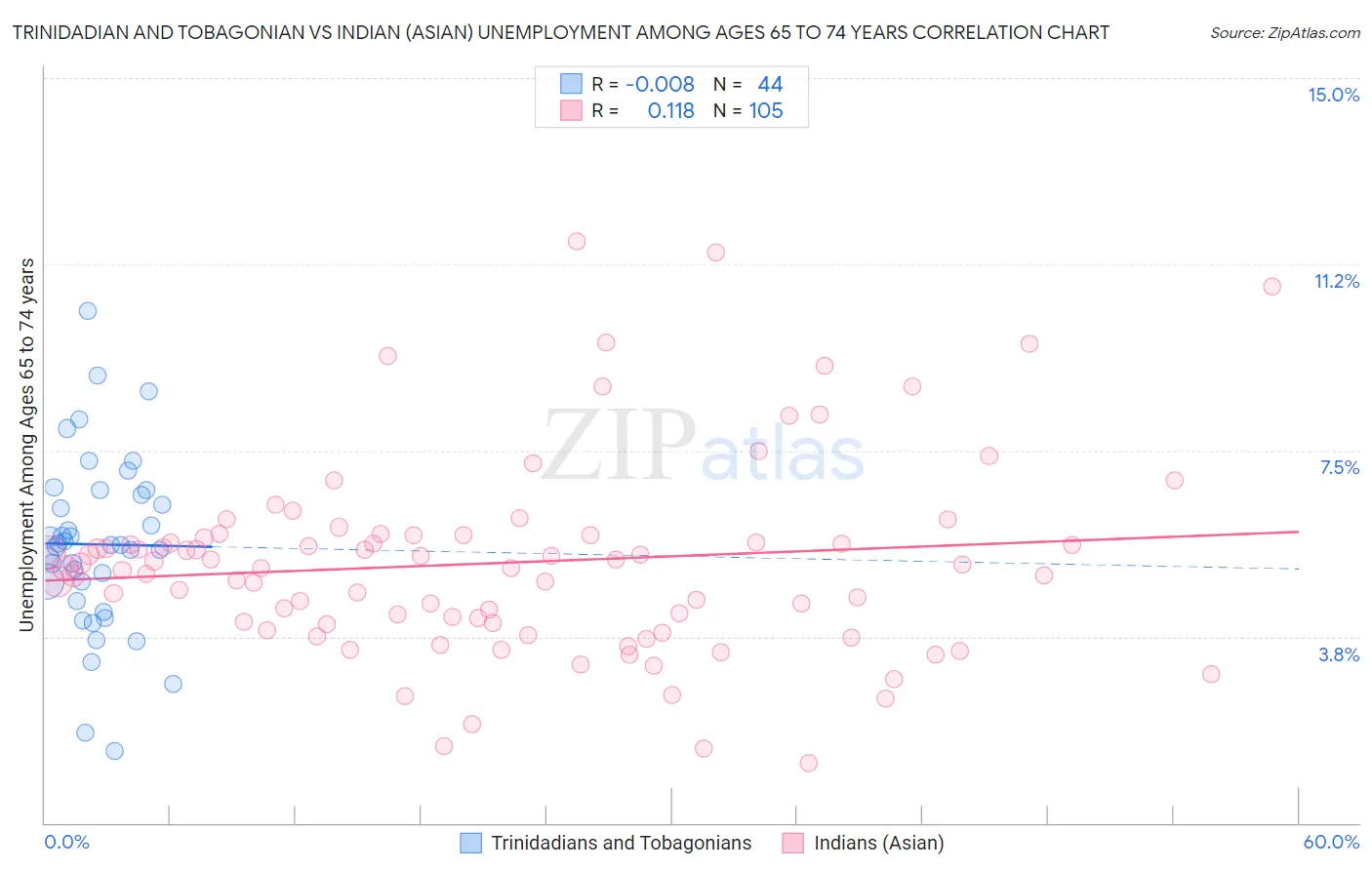 Trinidadian and Tobagonian vs Indian (Asian) Unemployment Among Ages 65 to 74 years