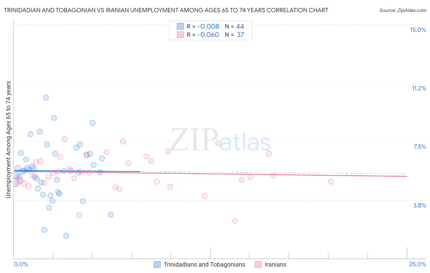 Trinidadian and Tobagonian vs Iranian Unemployment Among Ages 65 to 74 years