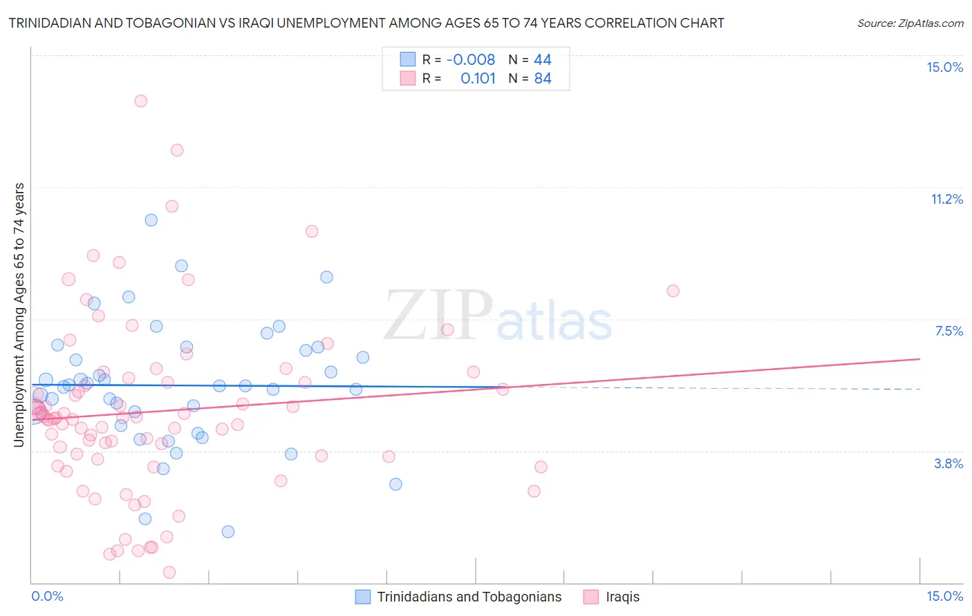 Trinidadian and Tobagonian vs Iraqi Unemployment Among Ages 65 to 74 years