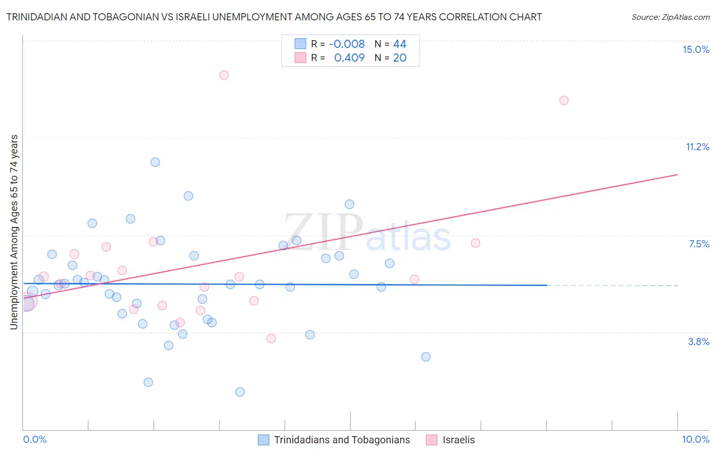 Trinidadian and Tobagonian vs Israeli Unemployment Among Ages 65 to 74 years