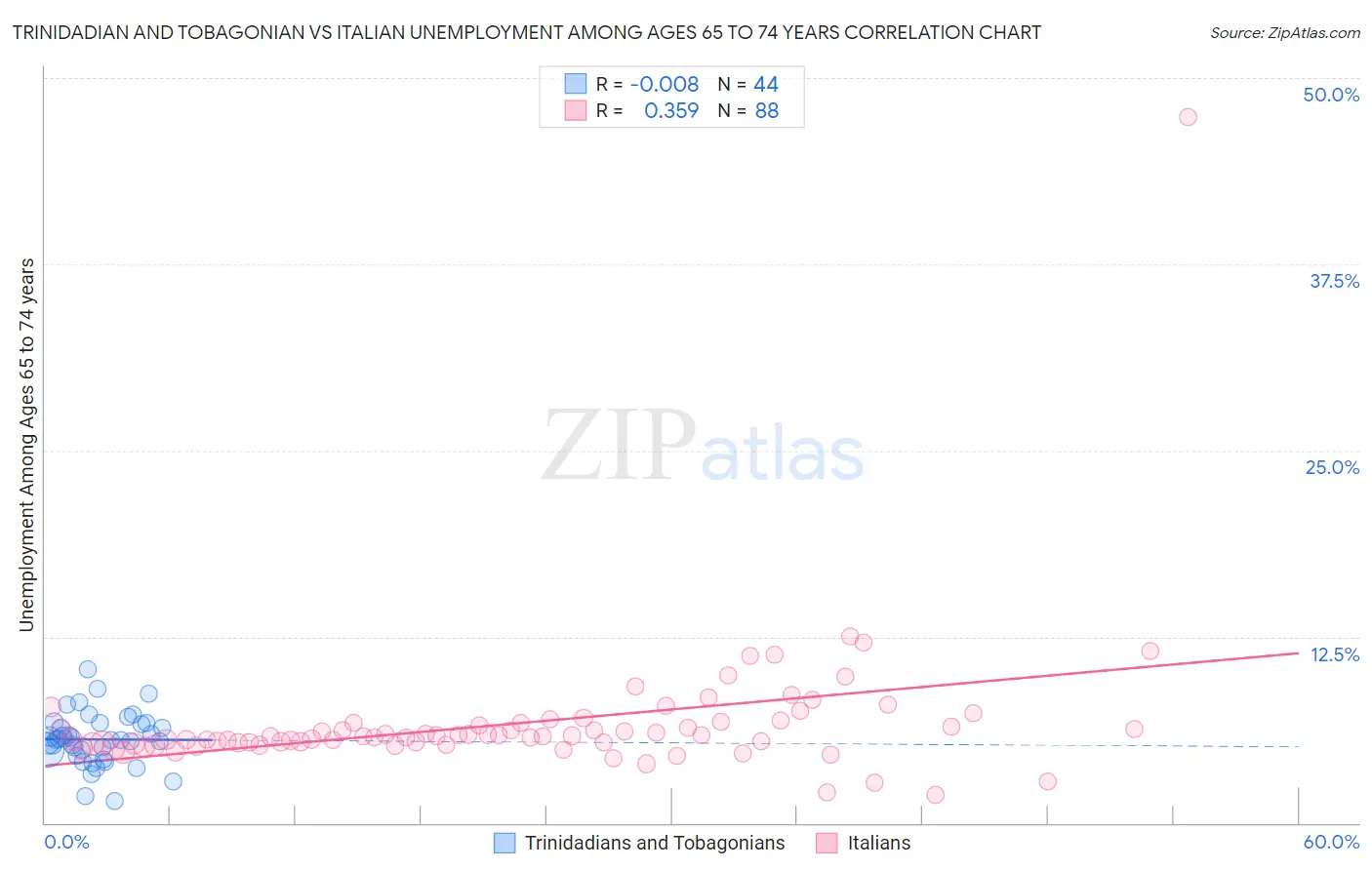 Trinidadian and Tobagonian vs Italian Unemployment Among Ages 65 to 74 years