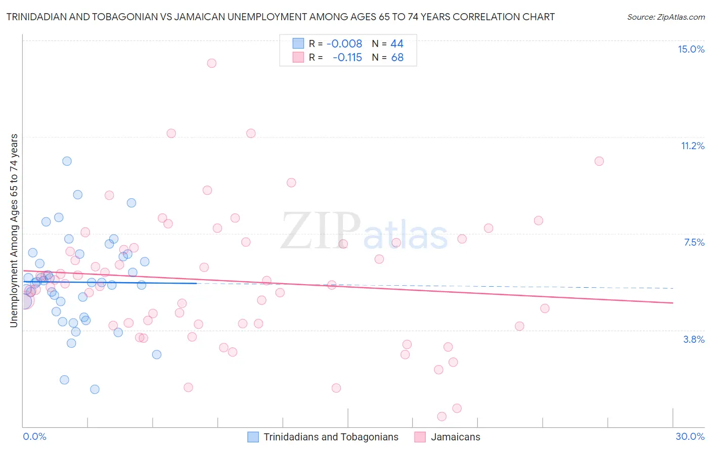Trinidadian and Tobagonian vs Jamaican Unemployment Among Ages 65 to 74 years