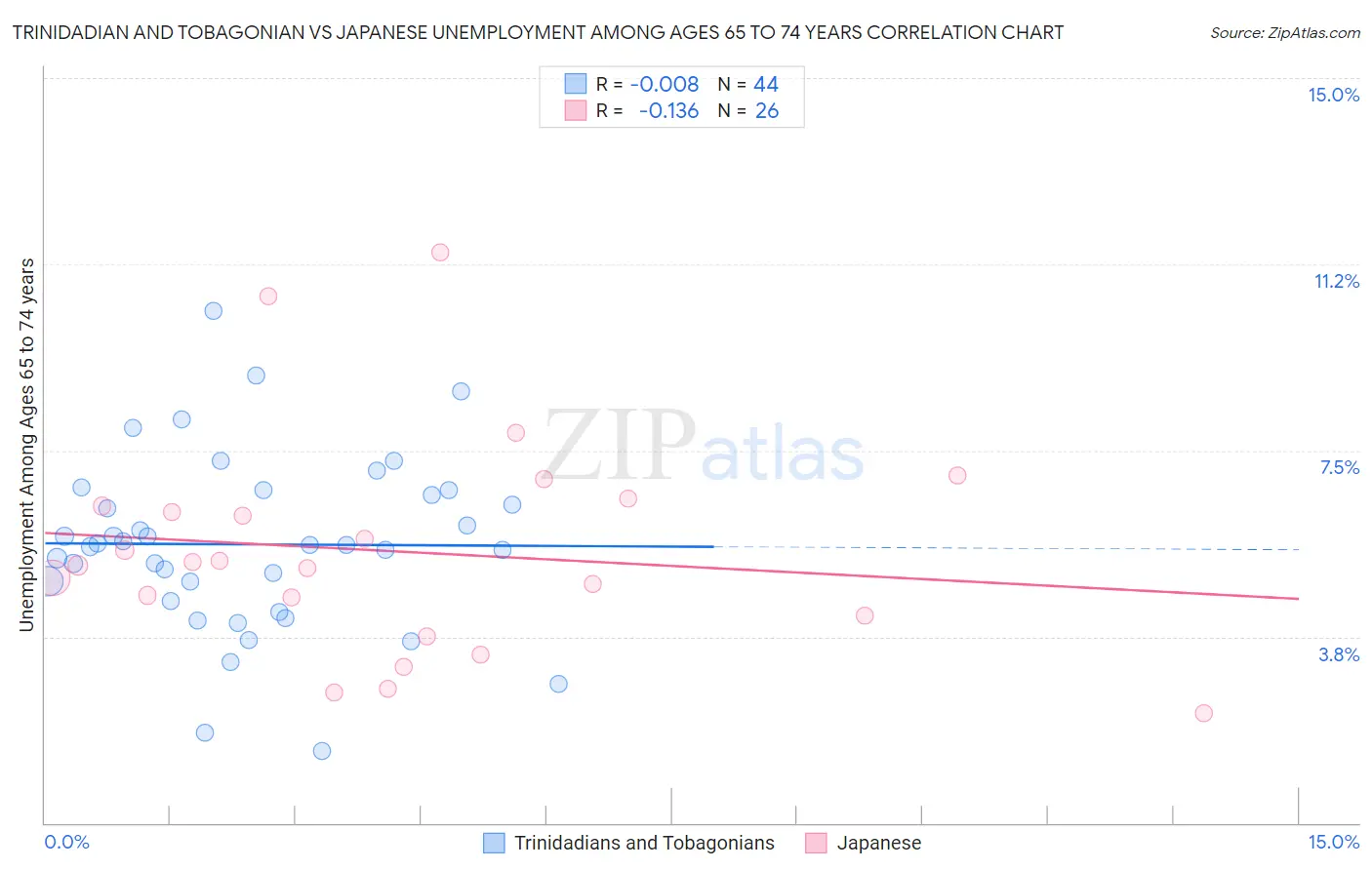 Trinidadian and Tobagonian vs Japanese Unemployment Among Ages 65 to 74 years