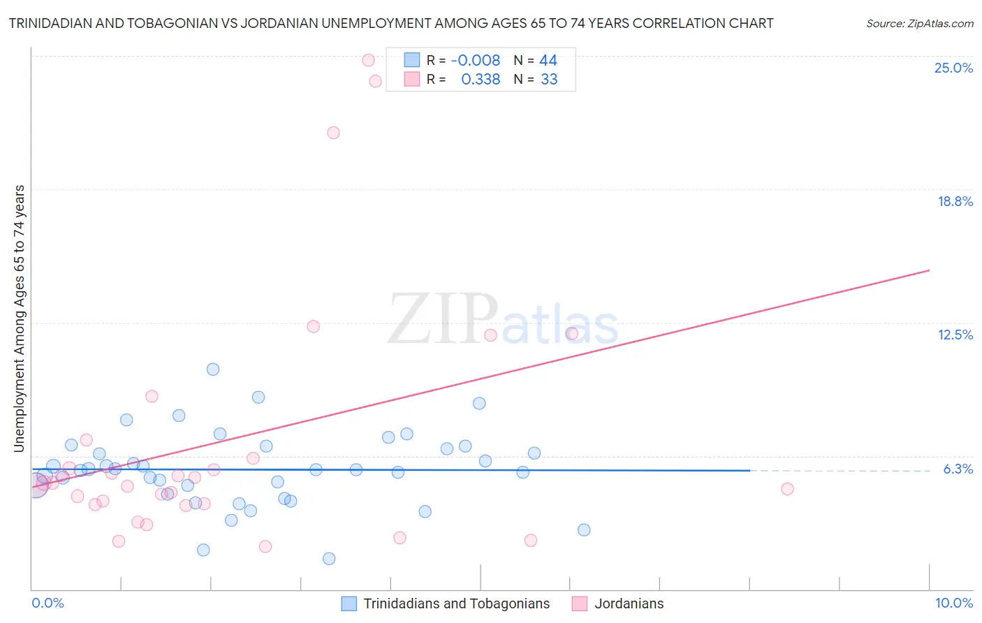 Trinidadian and Tobagonian vs Jordanian Unemployment Among Ages 65 to 74 years