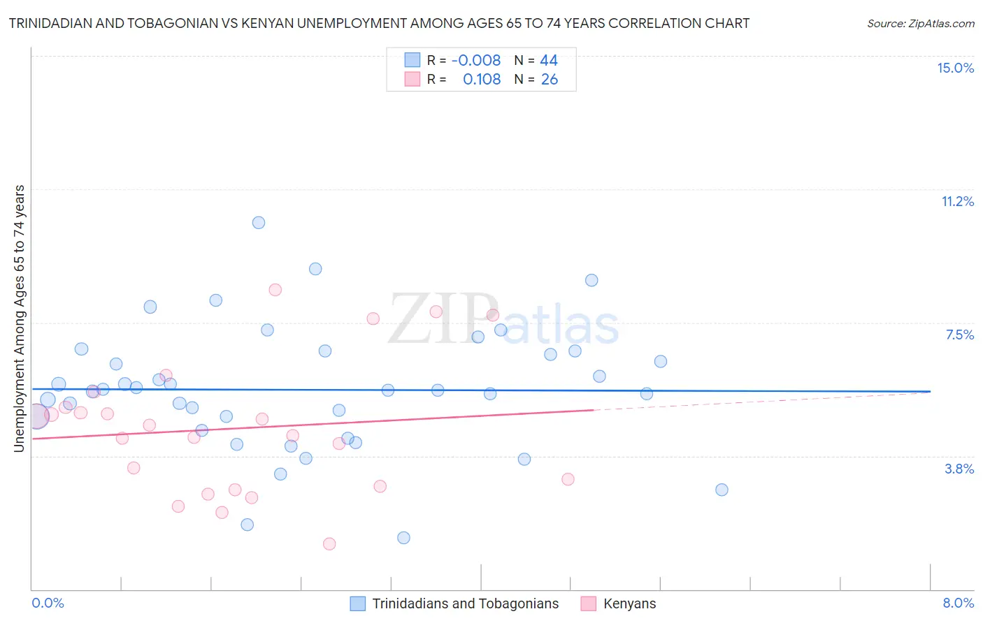 Trinidadian and Tobagonian vs Kenyan Unemployment Among Ages 65 to 74 years