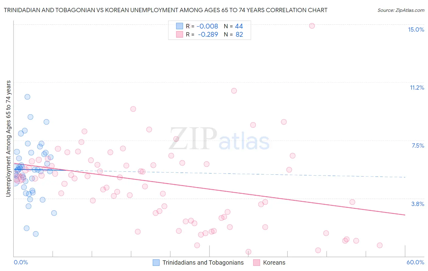 Trinidadian and Tobagonian vs Korean Unemployment Among Ages 65 to 74 years