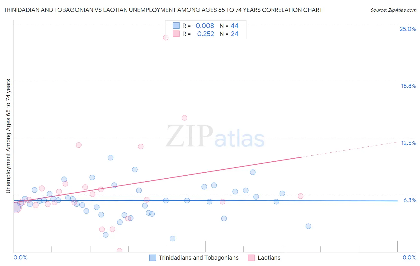 Trinidadian and Tobagonian vs Laotian Unemployment Among Ages 65 to 74 years