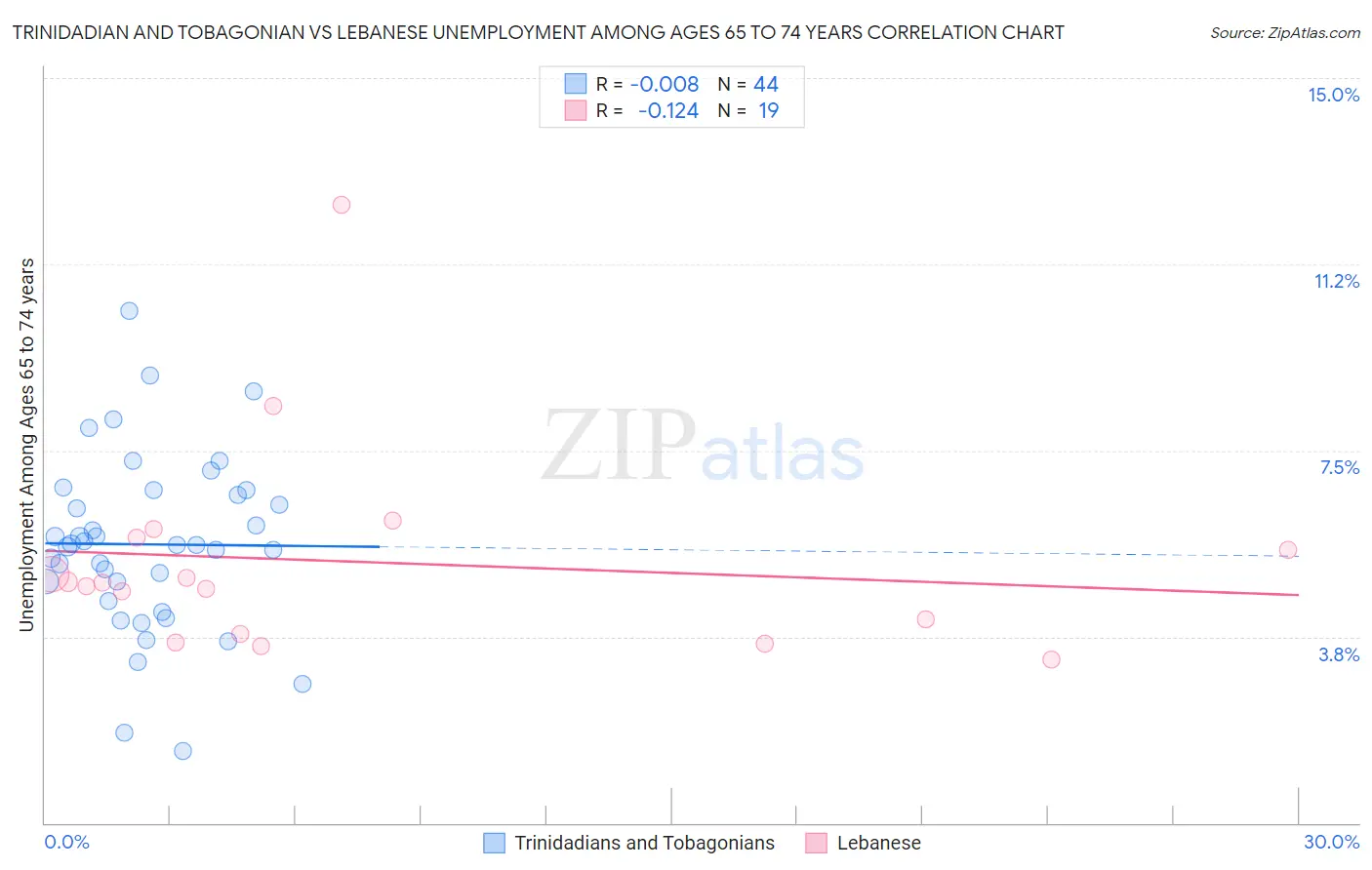 Trinidadian and Tobagonian vs Lebanese Unemployment Among Ages 65 to 74 years