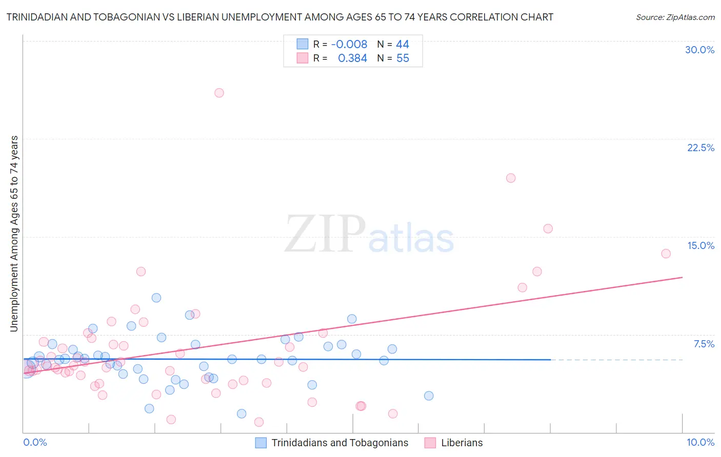 Trinidadian and Tobagonian vs Liberian Unemployment Among Ages 65 to 74 years