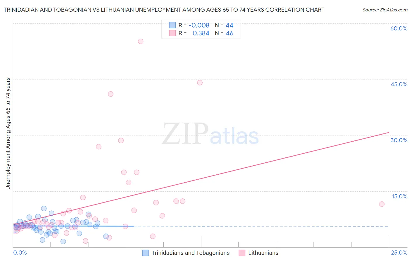 Trinidadian and Tobagonian vs Lithuanian Unemployment Among Ages 65 to 74 years