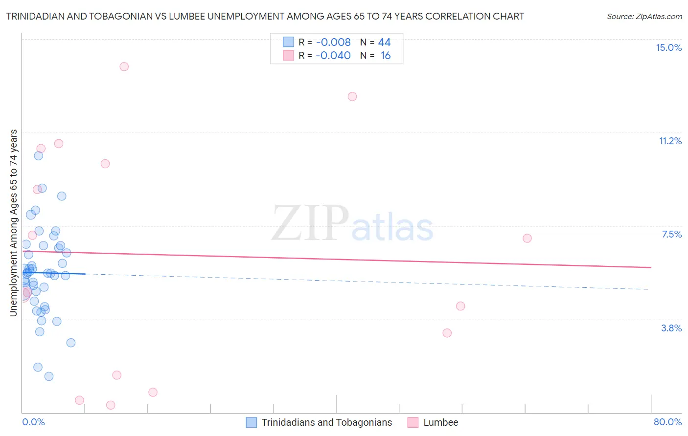 Trinidadian and Tobagonian vs Lumbee Unemployment Among Ages 65 to 74 years