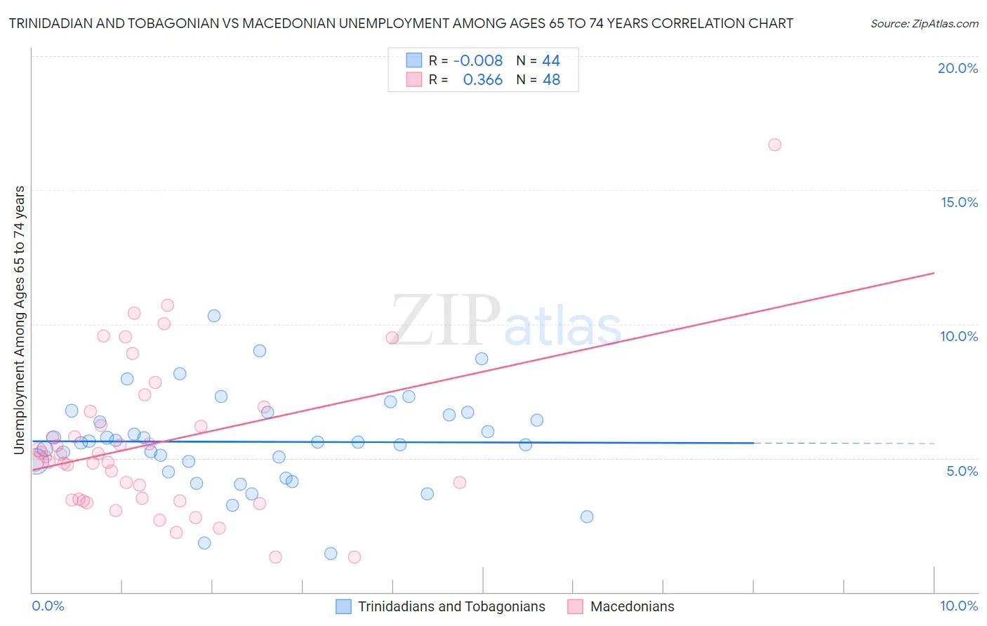 Trinidadian and Tobagonian vs Macedonian Unemployment Among Ages 65 to 74 years