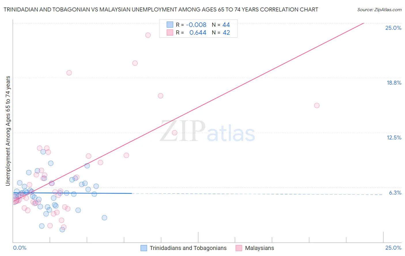 Trinidadian and Tobagonian vs Malaysian Unemployment Among Ages 65 to 74 years