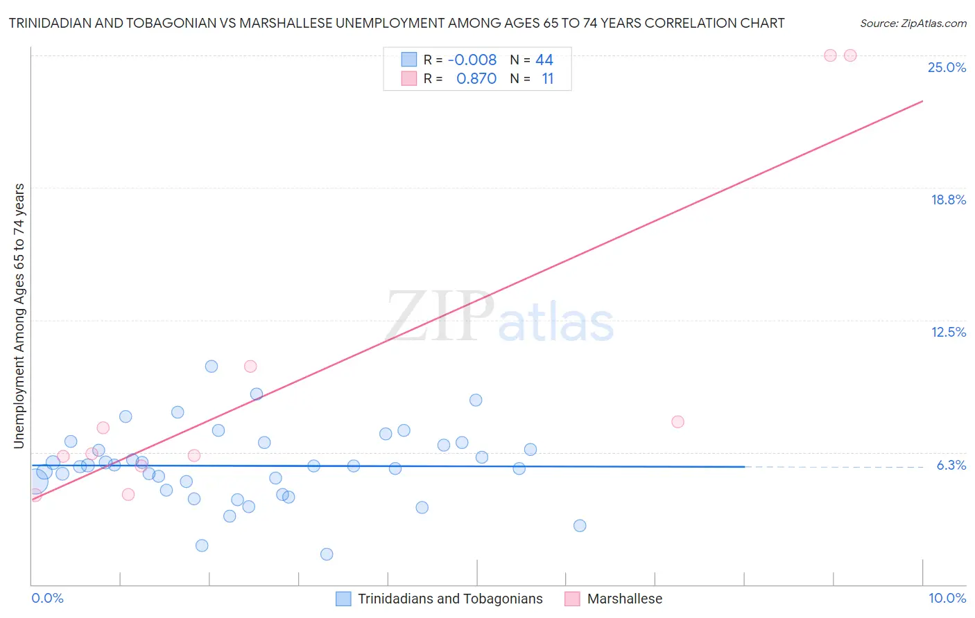 Trinidadian and Tobagonian vs Marshallese Unemployment Among Ages 65 to 74 years