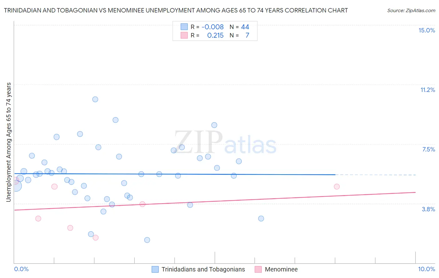 Trinidadian and Tobagonian vs Menominee Unemployment Among Ages 65 to 74 years