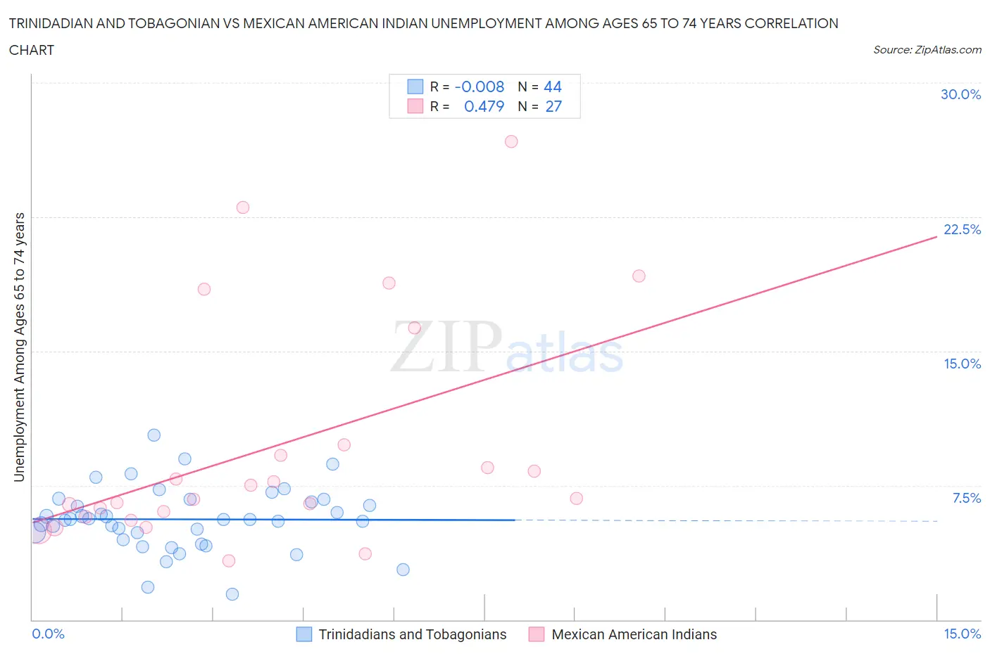 Trinidadian and Tobagonian vs Mexican American Indian Unemployment Among Ages 65 to 74 years