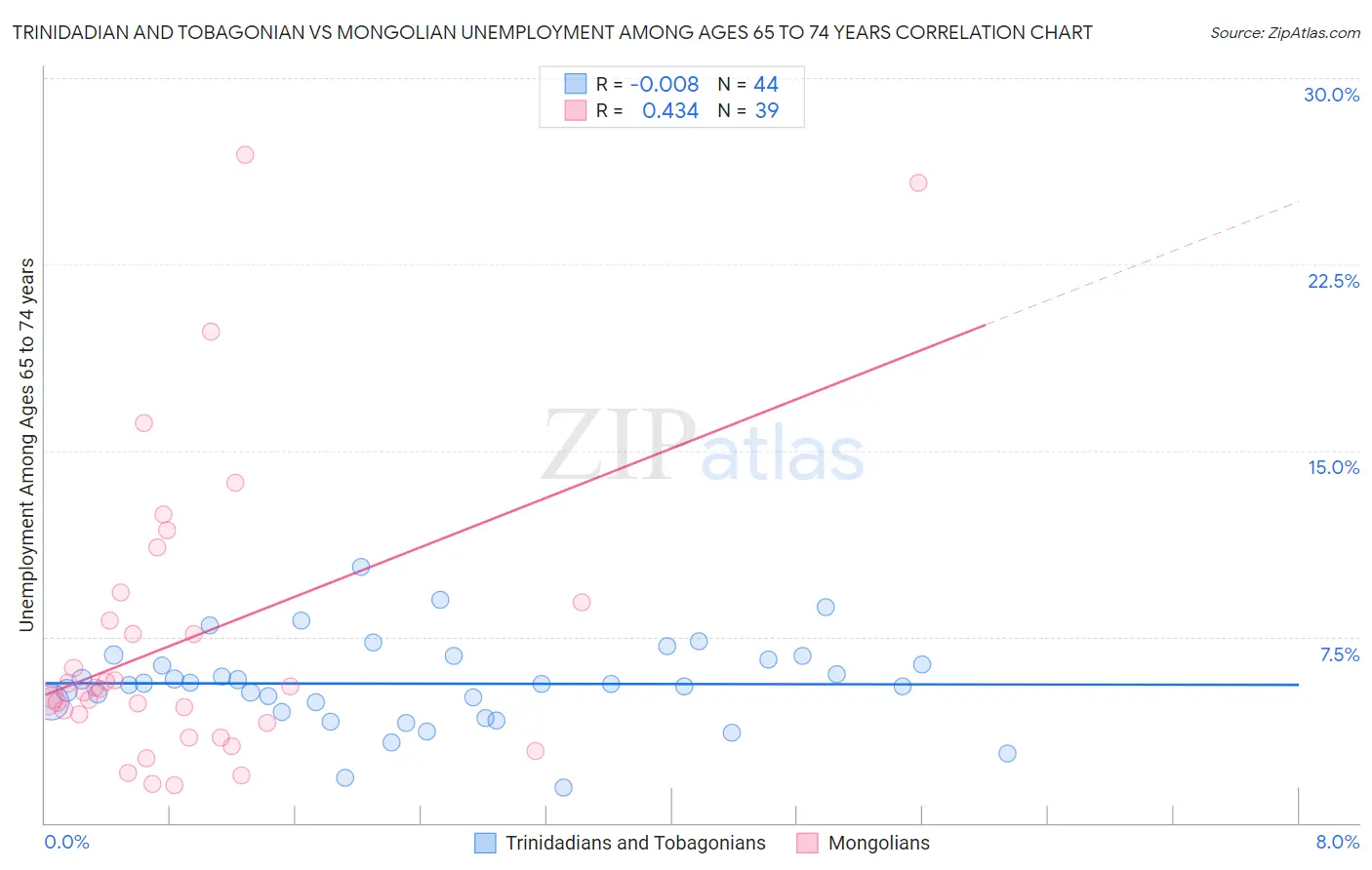 Trinidadian and Tobagonian vs Mongolian Unemployment Among Ages 65 to 74 years