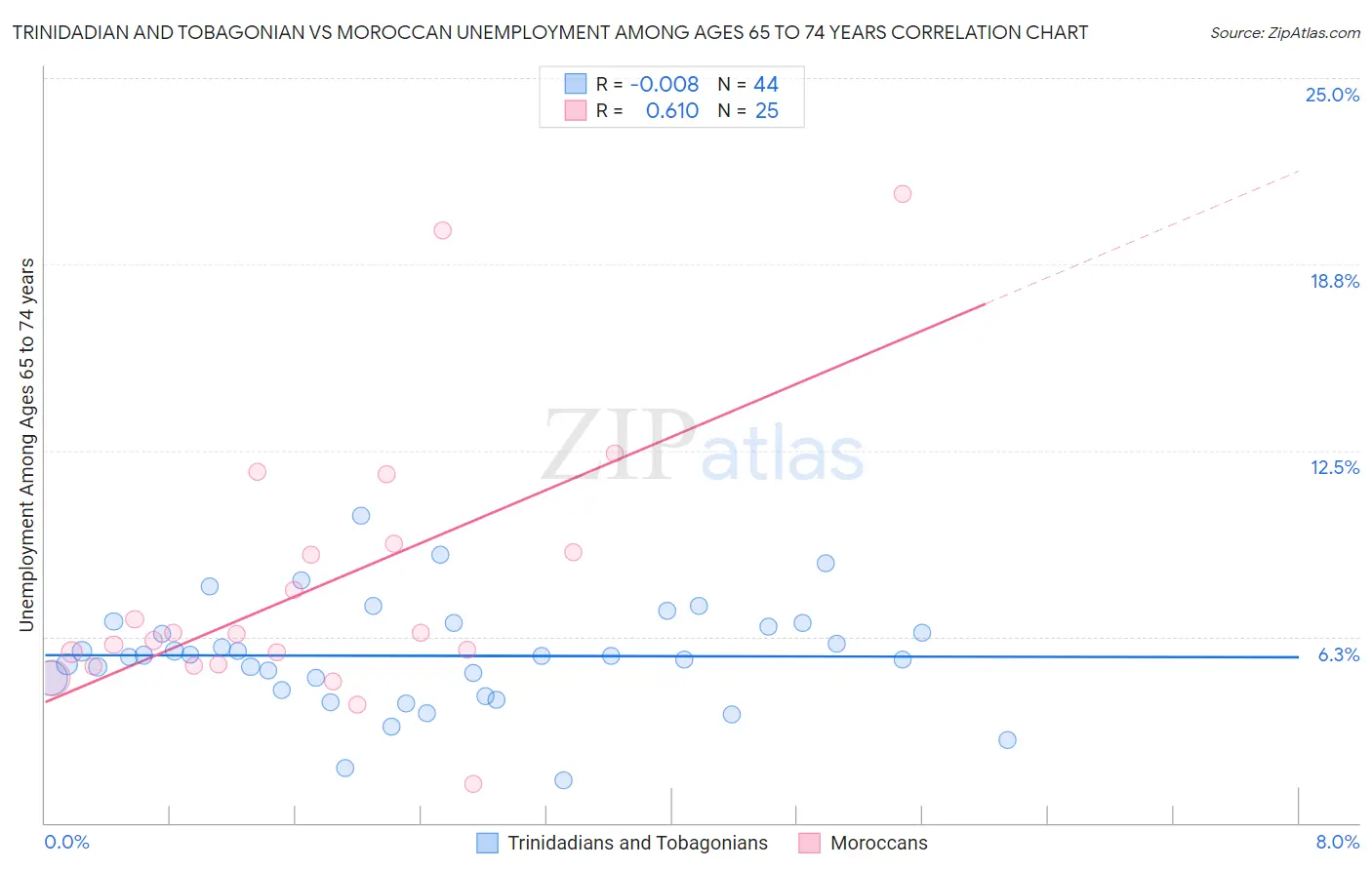 Trinidadian and Tobagonian vs Moroccan Unemployment Among Ages 65 to 74 years