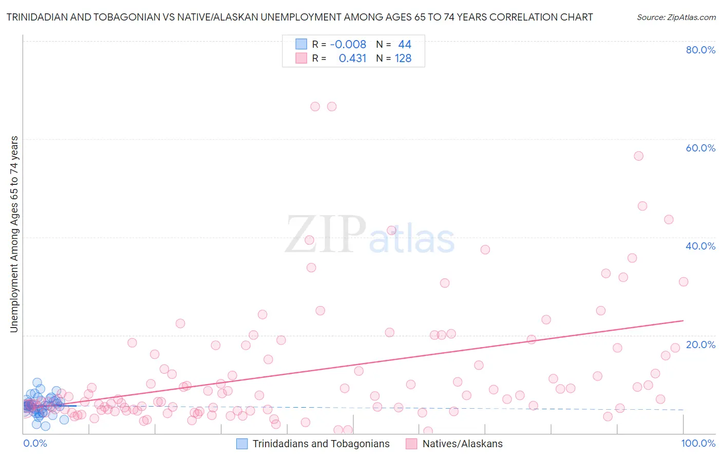 Trinidadian and Tobagonian vs Native/Alaskan Unemployment Among Ages 65 to 74 years