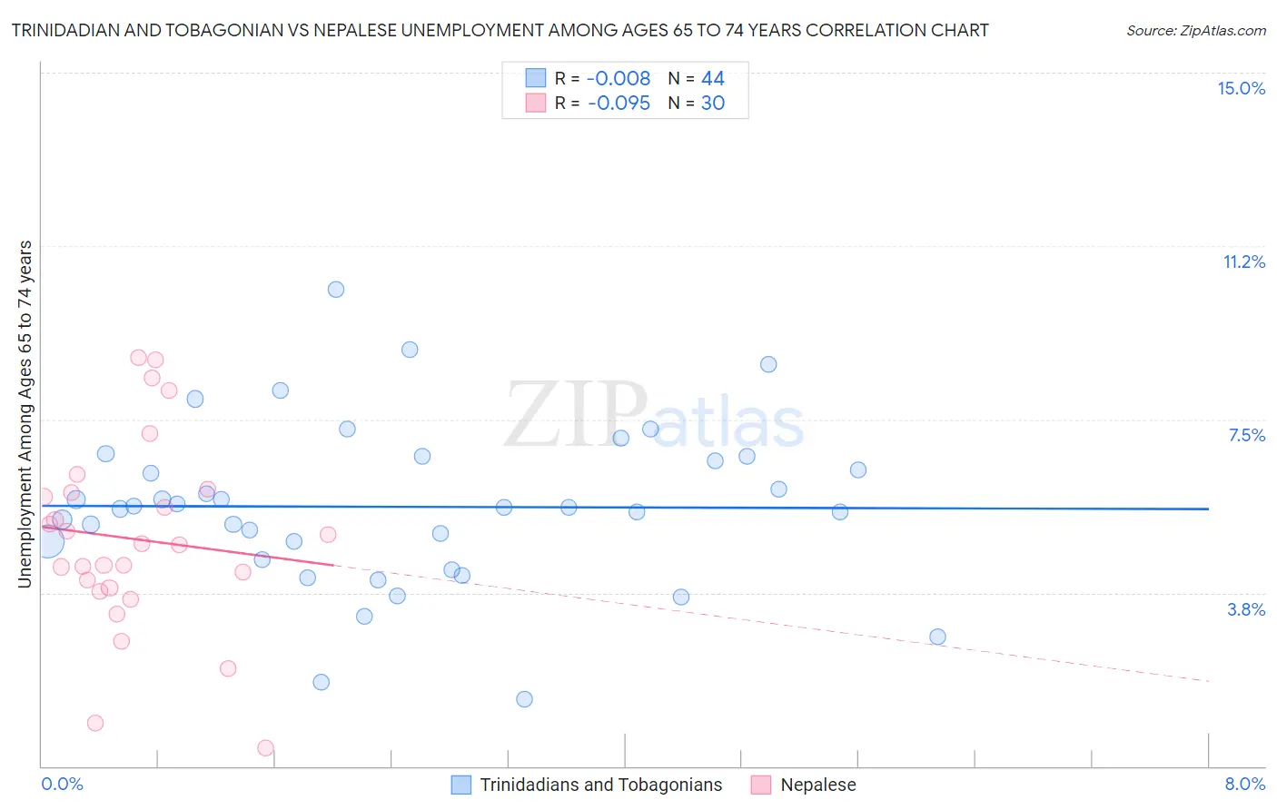 Trinidadian and Tobagonian vs Nepalese Unemployment Among Ages 65 to 74 years
